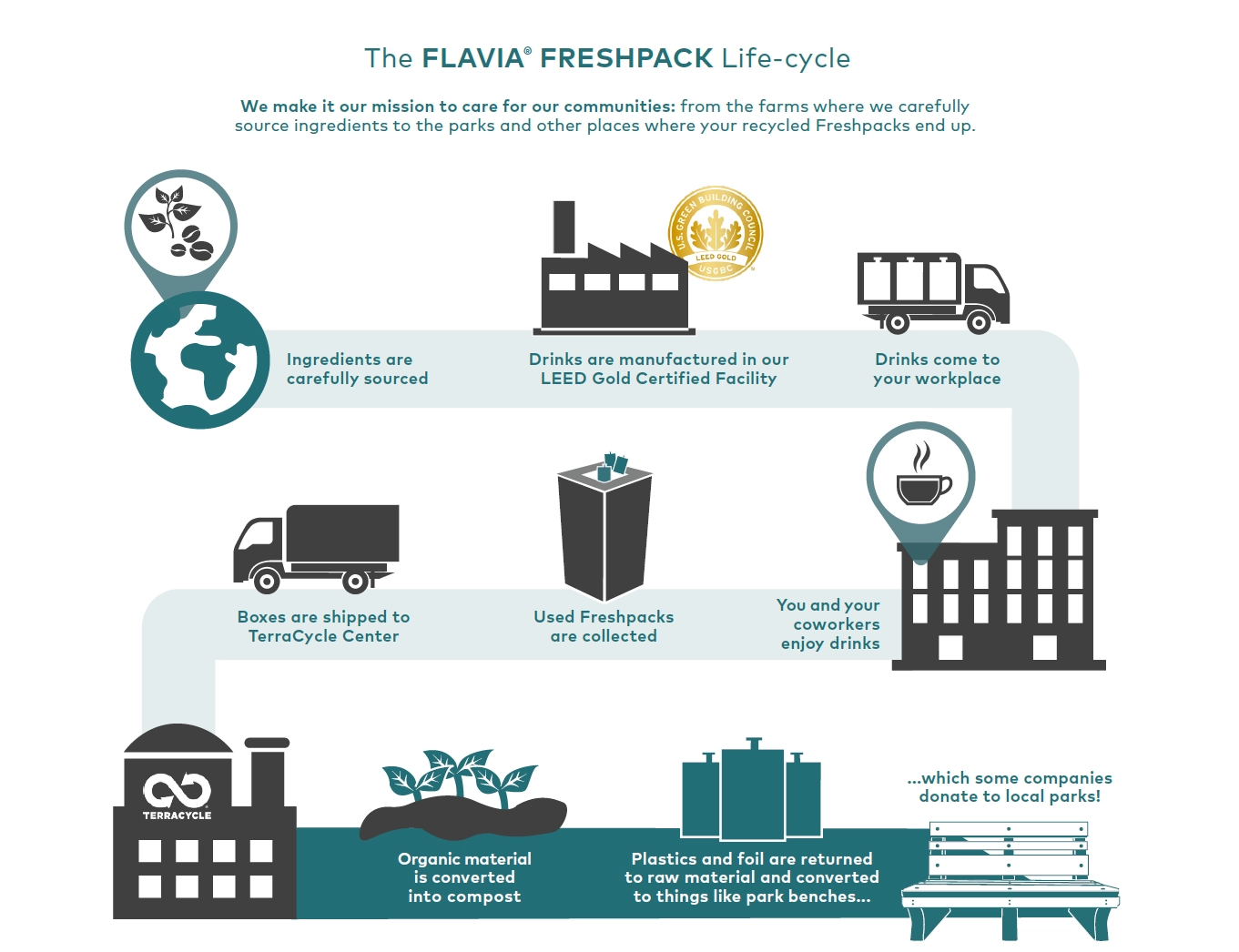 Flavia Coffee Machines - Recycle Text Image