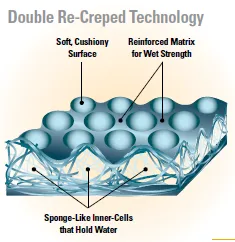 Cleaning Wipers - Double-Re-Creped-Tech