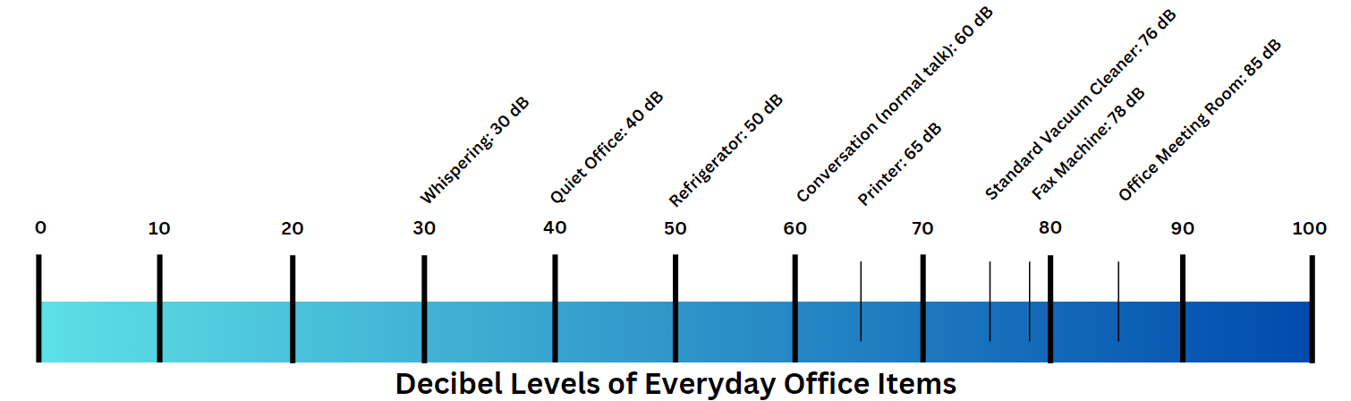Decibel Levels of an office