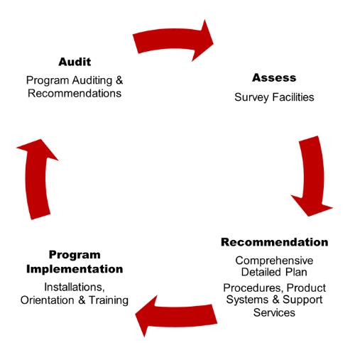 Illustration of facility audit